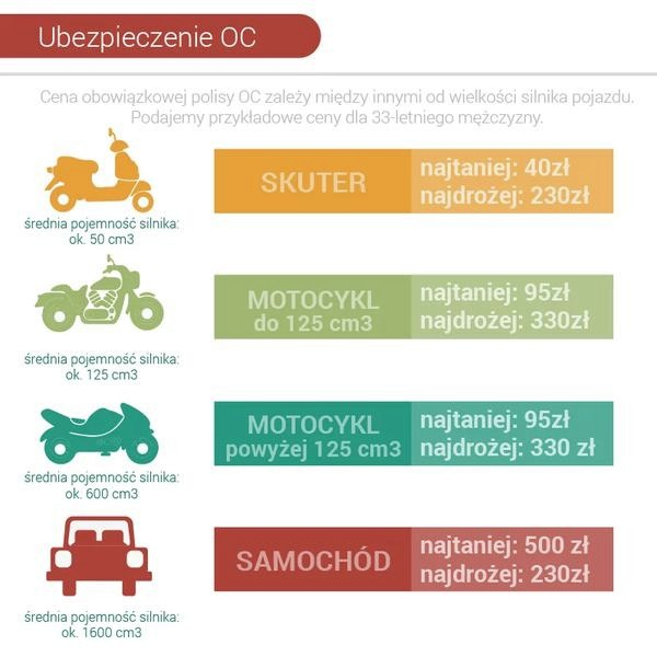 Ile kosztuje ubezpieczenie motocykla 500 cm³? Ceny OC i AC