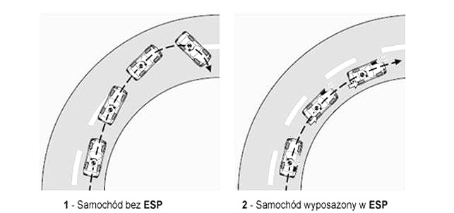 System ESP w samochodzie – jak działa i kiedy reagować na kontrolkę