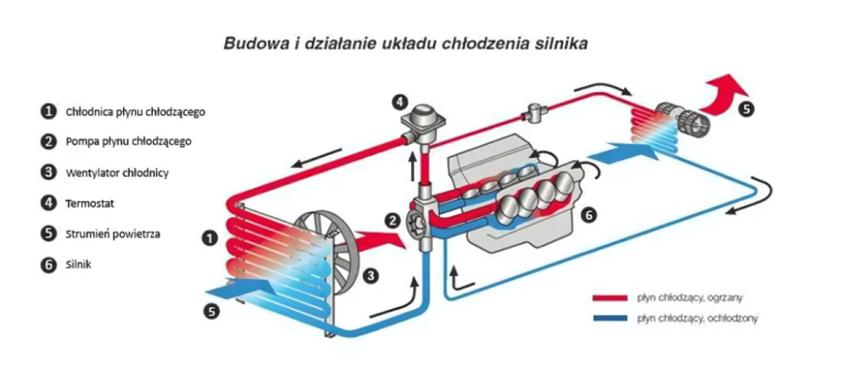 Konserwacja układu chłodzenia
