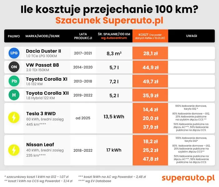 Koszty ładowania samochodu elektrycznego