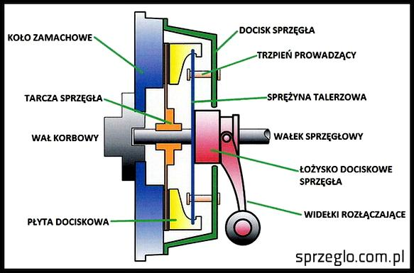 Naprawa sprzęgła