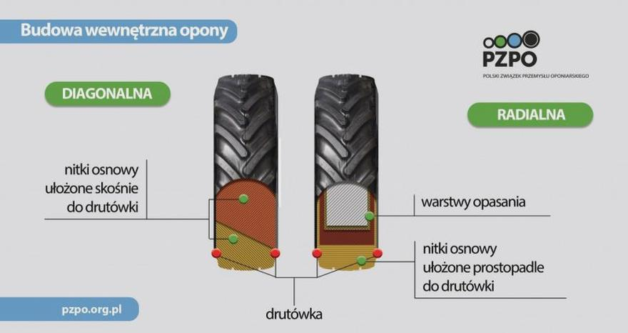 Opony radialne